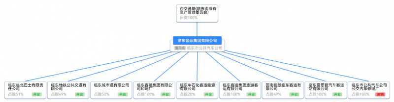 文件:客运集团股权结构图.png