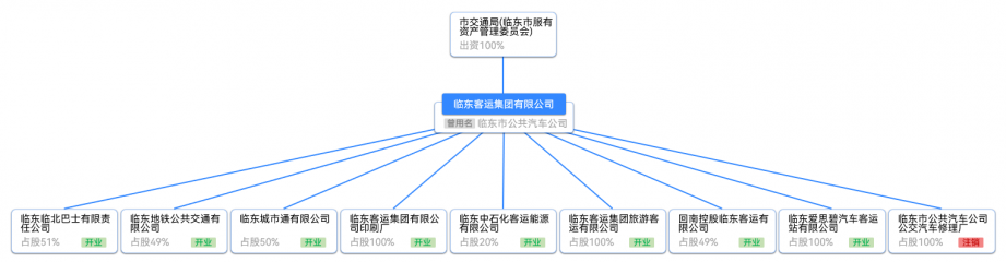 客运集团股权结构图.png
